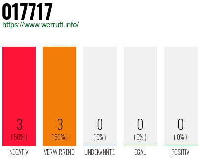 Rufnummer 017717 Telefonnummer 017717