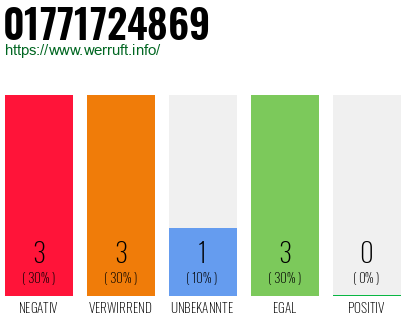 Rufnummer 01771724869 Telefonnummer 01771724869