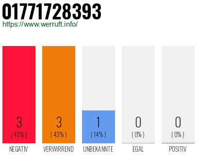 Rufnummer 01771728393 Telefonnummer 01771728393