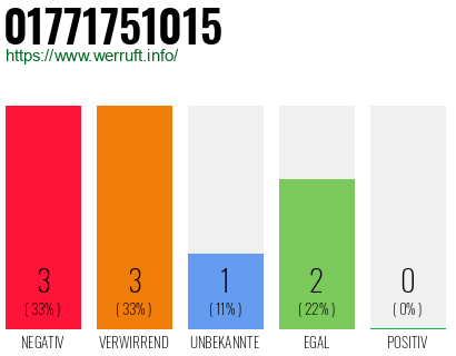Rufnummer 01771751015 Telefonnummer 01771751015