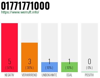 Rufnummer 01771771000 Telefonnummer 01771771000