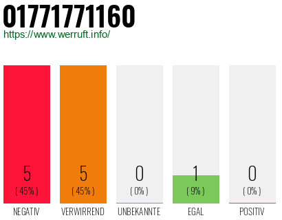 Rufnummer 01771771160 Telefonnummer 01771771160
