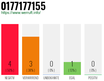 Rufnummer 0177177155 Telefonnummer 0177177155