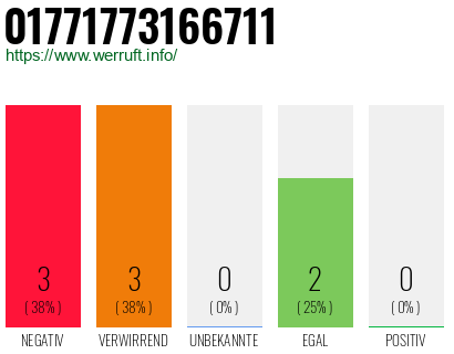 Rufnummer 01771773166711 Telefonnummer 01771773166711