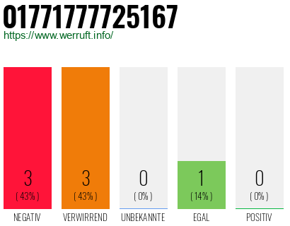 Rufnummer 01771777725167 Telefonnummer 01771777725167