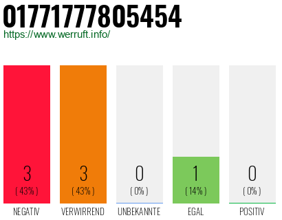 Rufnummer 01771777805454 Telefonnummer 01771777805454