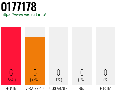 Rufnummer 0177178 Telefonnummer 0177178