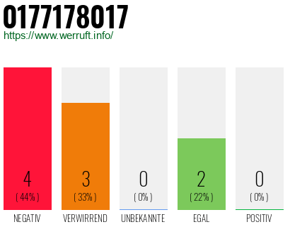 Rufnummer 0177178017 Telefonnummer 0177178017