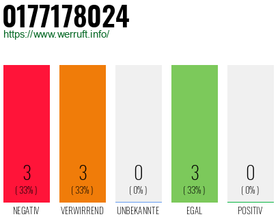 Rufnummer 0177178024 Telefonnummer 0177178024