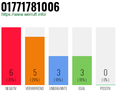 Rufnummer 01771781006 Telefonnummer 01771781006