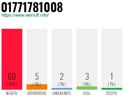 Rufnummer 01771781008 Telefonnummer 01771781008