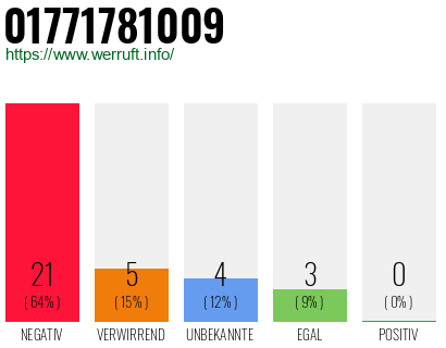 Rufnummer 01771781009 Telefonnummer 01771781009
