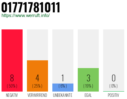 Rufnummer 01771781011 Telefonnummer 01771781011
