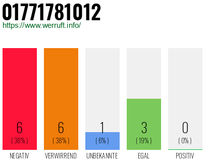 Rufnummer 01771781012 Telefonnummer 01771781012