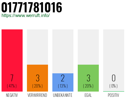 Rufnummer 01771781016 Telefonnummer 01771781016