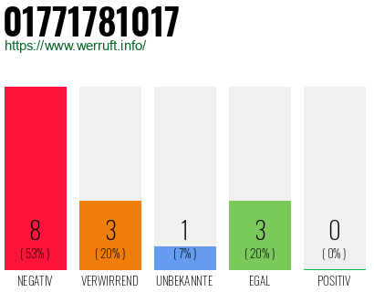 Rufnummer 01771781017 Telefonnummer 01771781017