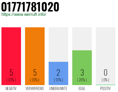 Rufnummer 01771781020 Telefonnummer 01771781020