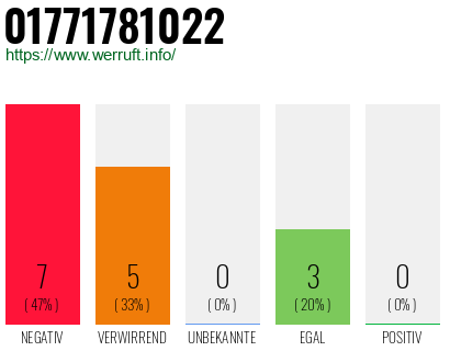 Rufnummer 01771781022 Telefonnummer 01771781022