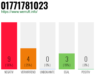 Rufnummer 01771781023 Telefonnummer 01771781023