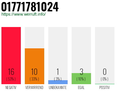 Rufnummer 01771781024 Telefonnummer 01771781024