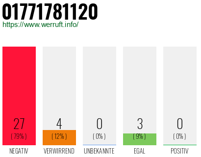 Rufnummer 01771781120 Telefonnummer 01771781120