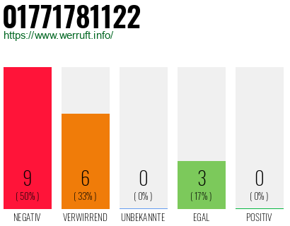 Rufnummer 01771781122 Telefonnummer 01771781122