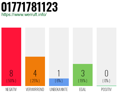 Rufnummer 01771781123 Telefonnummer 01771781123