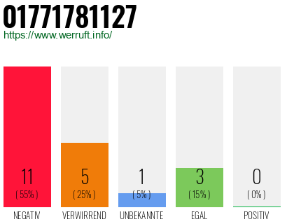 Rufnummer 01771781127 Telefonnummer 01771781127