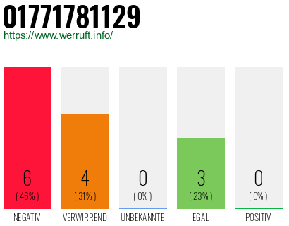 Rufnummer 01771781129 Telefonnummer 01771781129