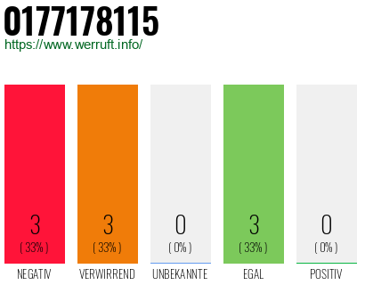 Rufnummer 0177178115 Telefonnummer 0177178115