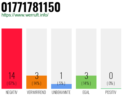 Rufnummer 01771781150 Telefonnummer 01771781150