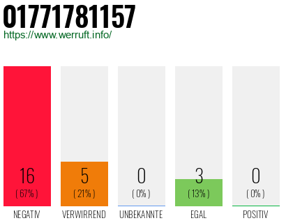Rufnummer 01771781157 Telefonnummer 01771781157