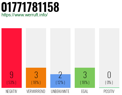 Rufnummer 01771781158 Telefonnummer 01771781158