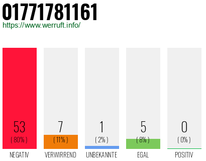 Rufnummer 01771781161 Telefonnummer 01771781161