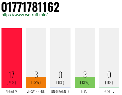 Rufnummer 01771781162 Telefonnummer 01771781162