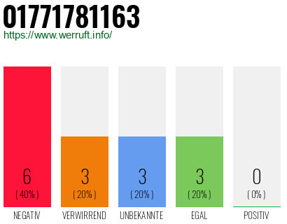 Rufnummer 01771781163 Telefonnummer 01771781163