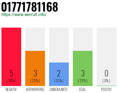 Rufnummer 01771781168 Telefonnummer 01771781168