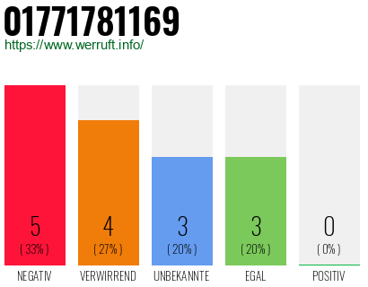 Rufnummer 01771781169 Telefonnummer 01771781169