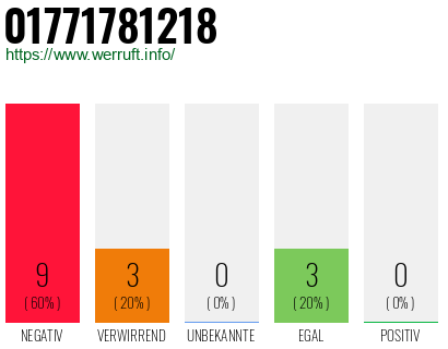 Rufnummer 01771781218 Telefonnummer 01771781218