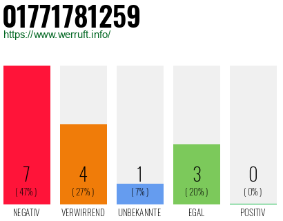 Rufnummer 01771781259 Telefonnummer 01771781259