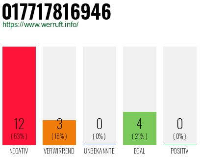 Rufnummer 017717816946 Telefonnummer 017717816946