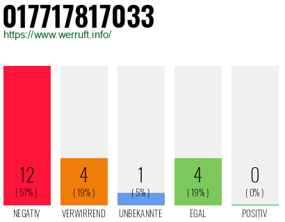 Rufnummer 017717817033 Telefonnummer 017717817033