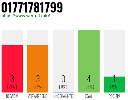 Rufnummer 01771781799 Telefonnummer 01771781799