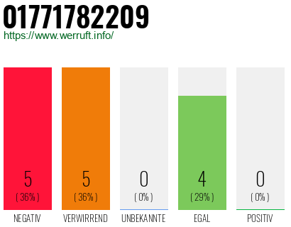 Rufnummer 01771782209 Telefonnummer 01771782209