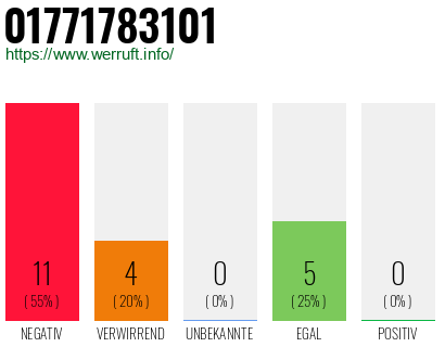 Rufnummer 01771783101 Telefonnummer 01771783101