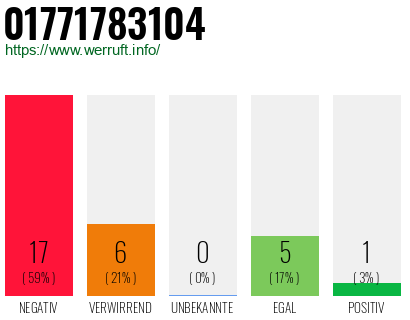 Rufnummer 01771783104 Telefonnummer 01771783104