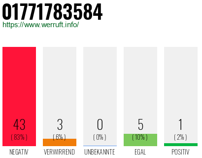 Rufnummer 01771783584 Telefonnummer 01771783584