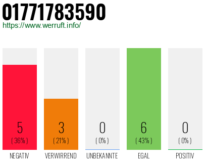 Rufnummer 01771783590 Telefonnummer 01771783590