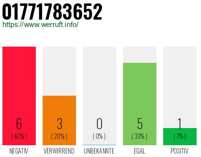 Rufnummer 01771783652 Telefonnummer 01771783652