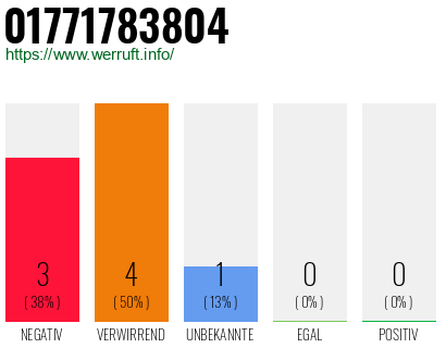 Rufnummer 01771783804 Telefonnummer 01771783804